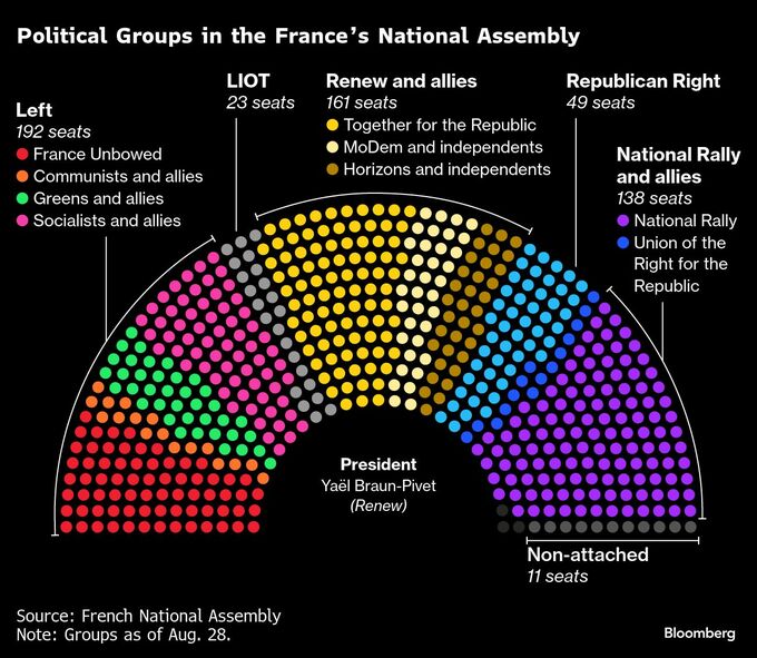 ルコルニュ仏首相、再任後も試練－予算成立に向け支持獲得に全力