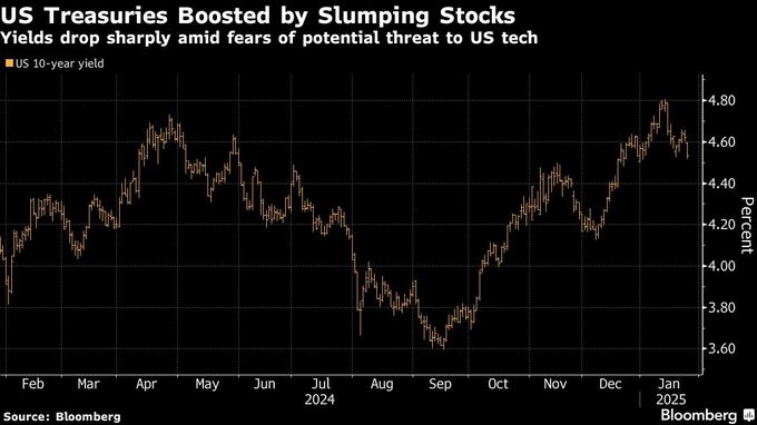 円が対ドルで1.5％上昇、一時153円台－米国債にも買い