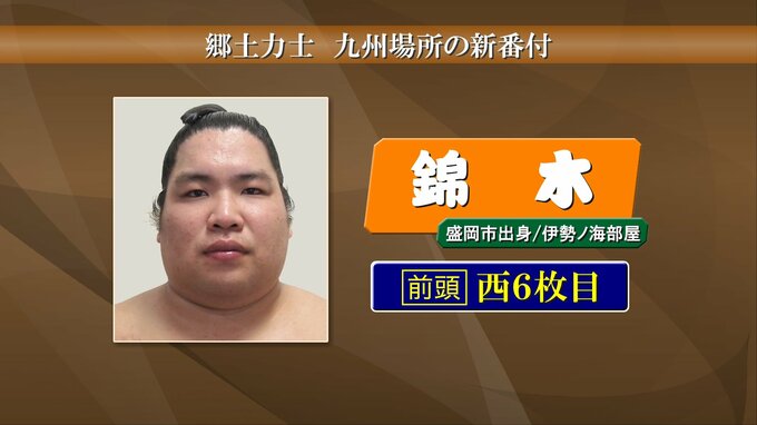 盛岡市出身・錦木は西前頭6枚目に　大相撲九州場所の番付発表される|TBS NEWS DIG