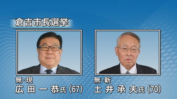 倉吉市長選告示　現職と新人の一騎打ちで１週間の選挙戦スタート|TBS NEWS DIG