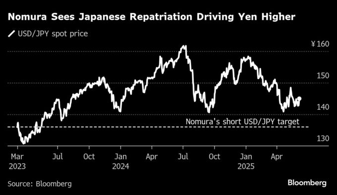 日米の交渉時は要注意、対日圧力の観測が大幅な円上昇リスクに－野村