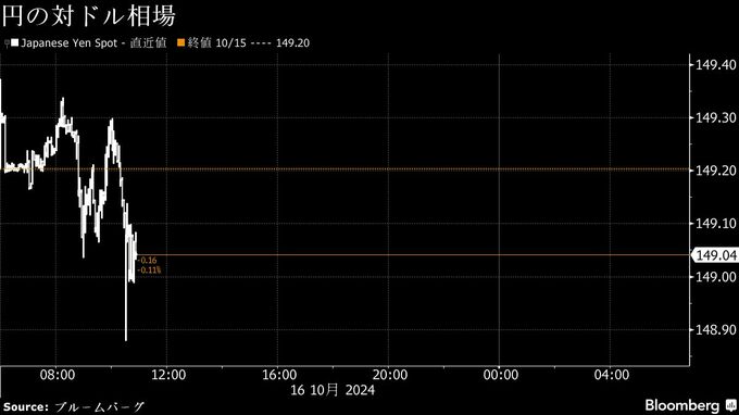 円は149円台前半、安達日銀委員の正常化に向けた情報発信に注目