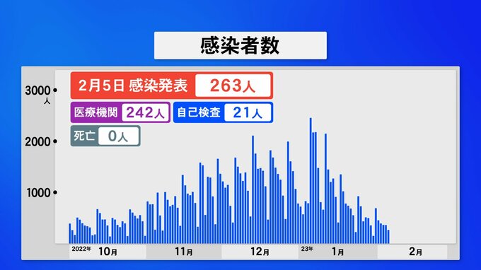 新型コロナ感染者 石川で新たに263人感染 病床使用率は低下傾向　|　石川県のニュース｜MRO北陸放送