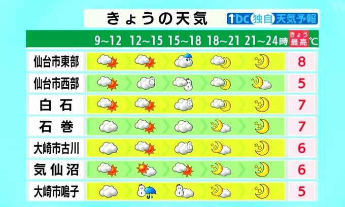 【12日宮城の天気】全体的には曇りや晴れ　仙台市中心部で夕方にわか雨の可能性高いため傘持参をおすすめ　tbc気象台|TBS NEWS DIG