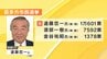 喜多方市長選　現職・遠藤氏（78）が3選　新人2人破る　福島　|　福島のニュース│TUF