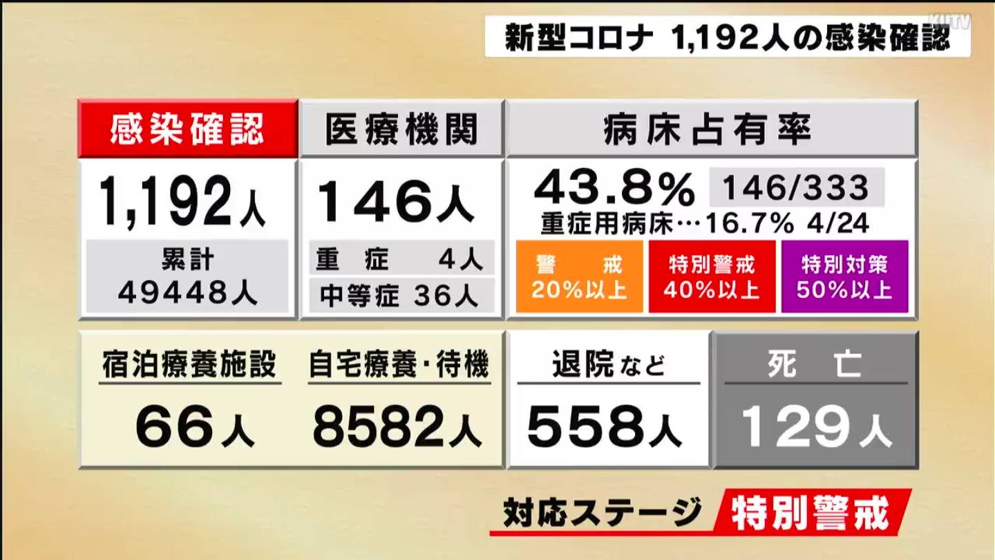 新型コロナ  高知県で過去最多の１，１９２人の感染確認