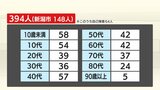 新たに394人の感染を確認 新型コロナウイルス 新潟県 | 新潟のニュース・天気|BSN NEWS|BSN新潟放送