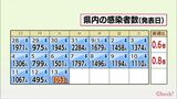 新型コロナ 13日 宮崎県内で新たに1053人の感染確認 病床使用率40.2% | MRTニュース | MRT宮崎放送