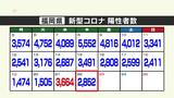 新型コロナ陽性(22日)福岡県2852人、佐賀県433人|TBS NEWS DIG