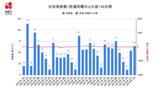 【長崎】64人が新型コロナ陽性 前週水曜日 3人増 | 長崎のニュース | 天気 | NBC長崎放送