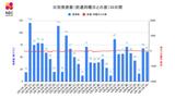 【長崎】61人が新型コロナ陽性 先週水曜比5人増 | 長崎のニュース | 天気 | NBC長崎放送