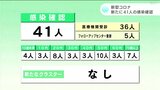 新型コロナ 高知県内で新たに41人の感染確認 | 高知のニュース・天気|KUTV NEWS | KUTVテレビ高知