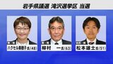 岩手県議会議員選挙 滝沢選挙区は現職2人と新人1人が当選|TBS NEWS DIG