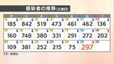 【速報値】愛媛県　新型コロナ 新規感染者数297人|TBS NEWS DIG