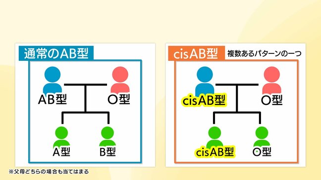 「この子は誰の子…」血液型の遺伝が招く家族トラブルも A型でもB型でもO型でもAB型でもない“cisAB型”とは|TBS NEWS DIG