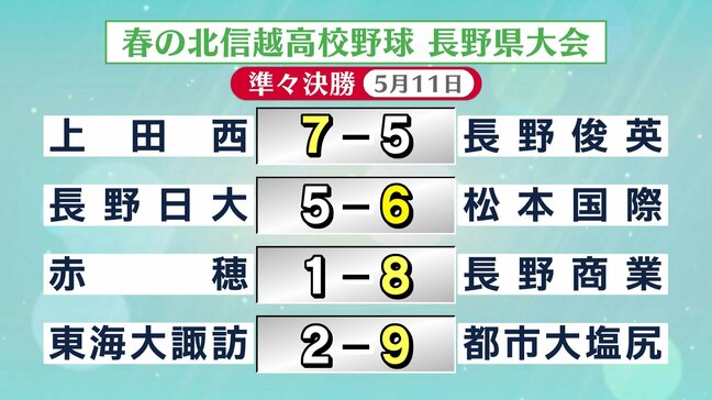 春の北信越高校野球長野県大会…準々決勝の結果は ベスト8が激突|TBS NEWS DIG