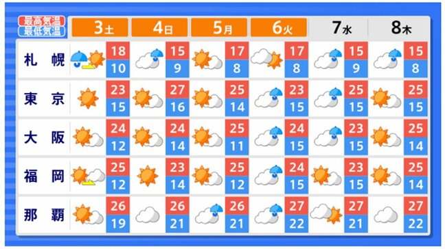 GW後半に突入！全国のお天気を見てみよう　日本各地の主要都市を掲載（北海道・東北・関東・東海・北陸・甲信・近畿・中国・四国・九州・沖縄）|TBS NEWS DIG