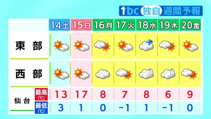 【週末・宮城の天気】15日（日）中心に季節外れの暖かさ 週明けは寒の戻りも　tbc気象台|TBS NEWS DIG