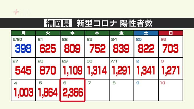 新型コロナ６日発表～福岡２３６６人、佐賀６３４人陽性　福岡は４６日ぶりに２０００人超え　|　福岡のニュース｜RKB NEWS｜RKB毎日放送