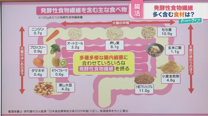 あなたの「腸年齢」は何歳？今すぐ分かるチェックリスト　ブランやもち麦…意識して摂りたい‟発酵性食物繊維”とは【ひるおび】|TBS NEWS DIG