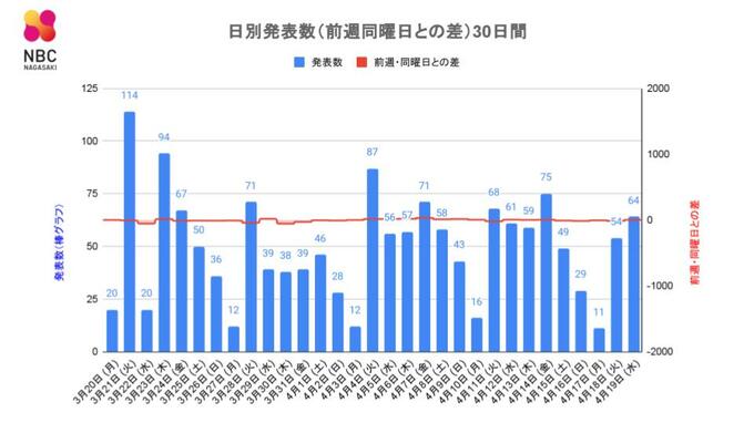 【長崎】64人が新型コロナ陽性　前週水曜日 3人増 　|　長崎のニュース | 天気 | NBC長崎放送