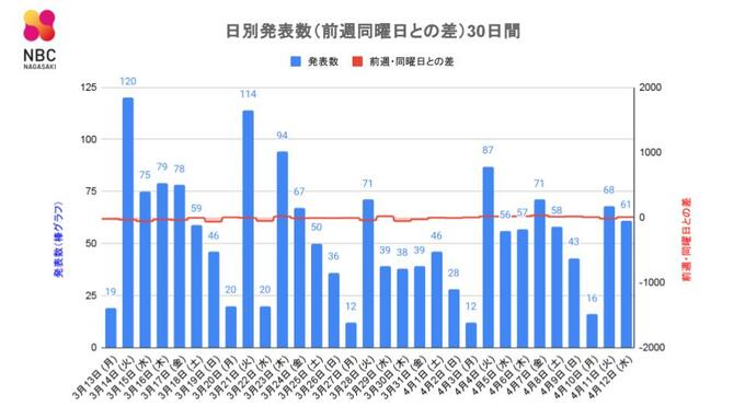 【長崎】61人が新型コロナ陽性 先週水曜比5人増　|　長崎のニュース | 天気 | NBC長崎放送