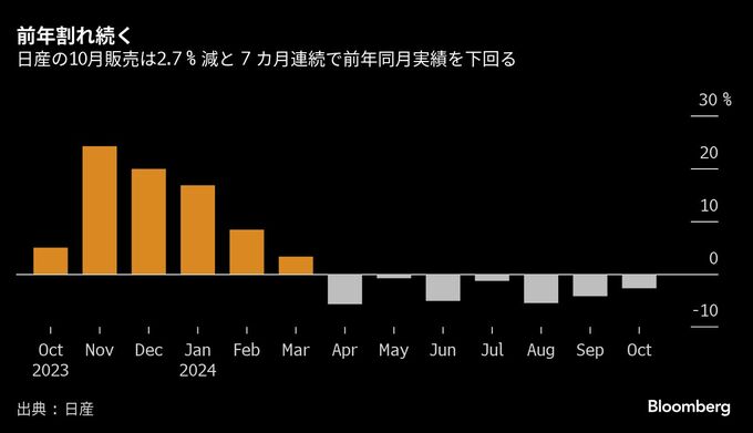 日産、世界販売７カ月連続前年割れ－欧州と中国２ケタ減、米国は増加