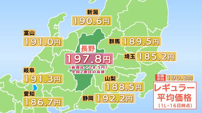 【ガソリン価格】長野県　レギュラーガソリンは197.8円　前週より28.5円値上がり　全国平均より7円高く　山形に次いで全国2番目の高値　|　SBC NEWS | 長野のニュース | SBC信越放送