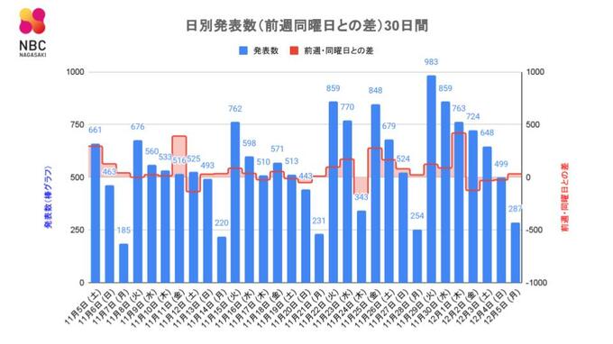 【長崎】287人が新型コロナ陽性　|　長崎のニュース | 天気 | NBC長崎放送