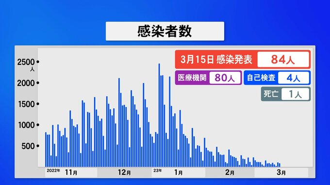 石川県・新型コロナ感染者数 84人感染1人死亡　|　石川県のニュース｜MRO北陸放送