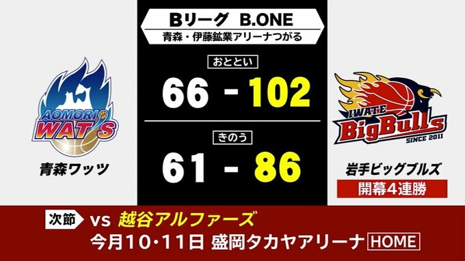 10月3日と4日に行われた岩手県関連のスポーツの結果　|　IBC NEWS | IBC岩手放送
