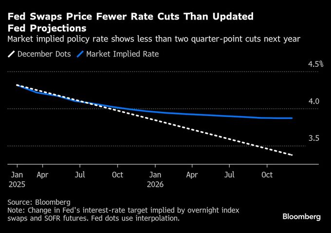 米国債相場、「タカ派的な利下げ」で急落－来年の緩和予想が後退
