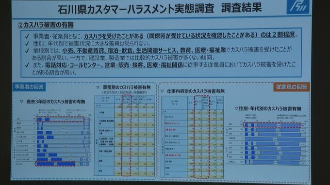 石川県内企業の7割が「カスハラ対策未実施」 知事や医療・福祉などの代表者による初の有識者会議|TBS NEWS DIG
