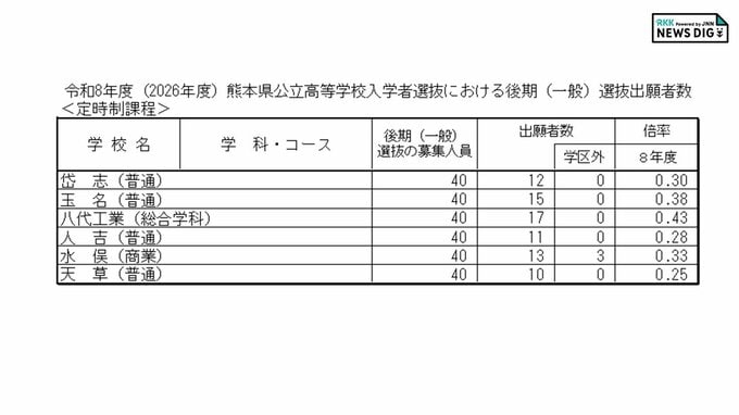 （定時制）岱志・玉名・八代工業・人吉・水俣・天草高校 各学科・コースの倍率 出願状況