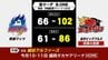 10月3日と4日に行われた岩手県関連のスポーツの結果　|　IBC NEWS | IBC岩手放送