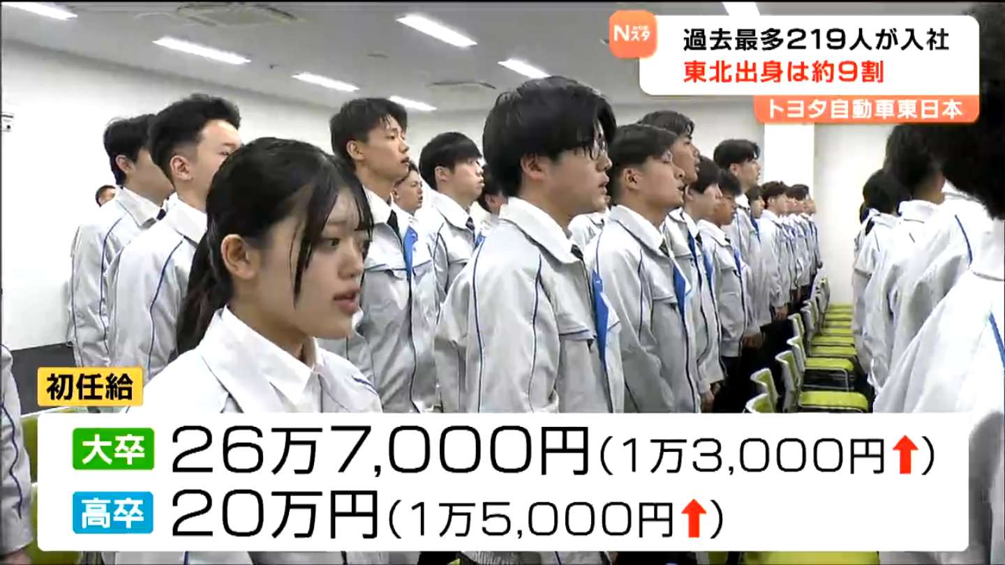 物価高対策で初任給1万円以上アップ！トヨタ自動車東日本は入社過去 