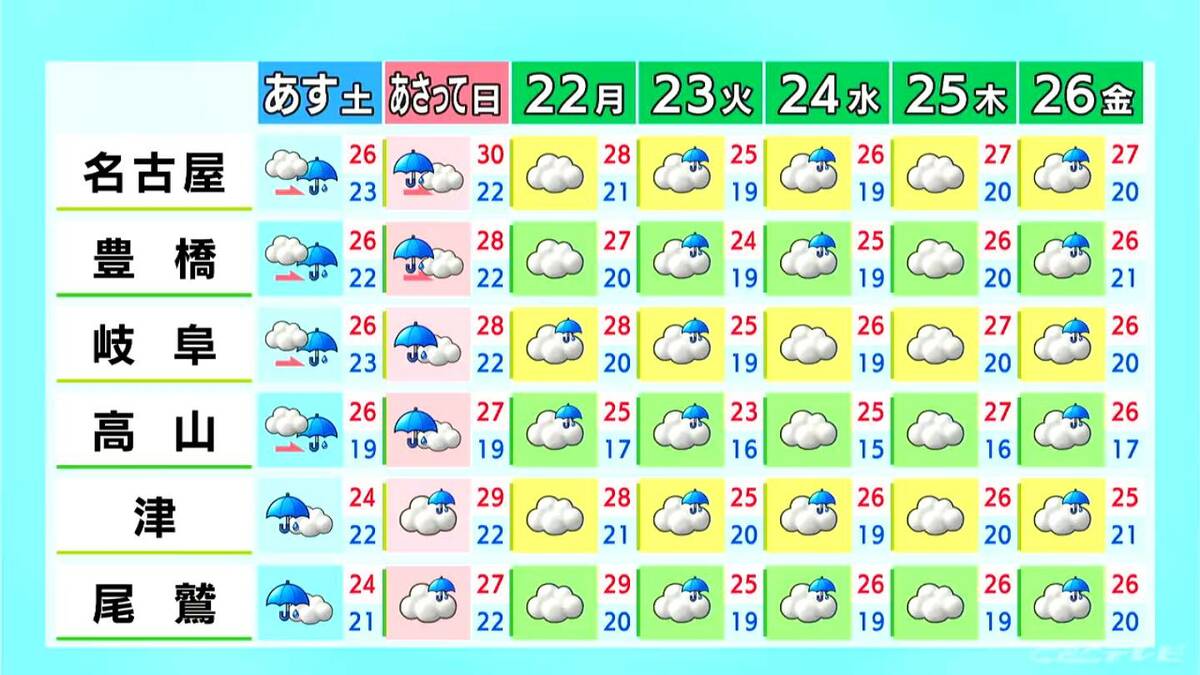 週末は広く雨 きょうの予想最高気温は名古屋で33℃ 岐阜34℃ 各地で今年一番の暑さに 愛知･岐阜･三重の天気予報（6/19 昼）
