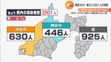 【新型コロナ】静岡県内　今年９月下旬以来の2000人超　きょうの新規感染者2001人|TBS NEWS DIG