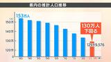 愛媛県の人口 130万人を下回る 戦後最少に|TBS NEWS DIG