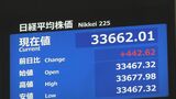 日経平均一時400円以上値上がり 大規模緩和の維持で安心感広がる|TBS NEWS DIG