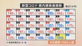 新型コロナ 新たに1010人感染 男女4人が死亡 8月累計は3万人超で最多だった7月の2倍近くに|TBS NEWS DIG