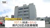 小中学校で学級閉鎖も…インフルエンザ患者数が前の週から倍増 昨シーズンより1か月以上早い集団発生(山形) | 山形のニュース│TUYテレビユー山形