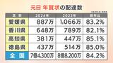 2024年元日 全国の年賀状配達数は7億4300万通【速報値】 ピーク(1993年)の3割以下に落ち込む | 愛媛のニュース - Nスタえひめ|あいテレビは6チャンネル