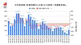 【長崎】1,121人の新型コロナ陽性 死者1人(80代女性) | 長崎のニュース | 天気 | NBC長崎放送