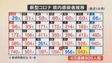 新型コロナ 新たに943人の感染確認 オミクロン株の変異ウイルス「BA.2.75」通称ケンタウロス 県内で初確認|TBS NEWS DIG