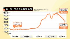 古米より新米が安い“逆転現象” 政府は備蓄米買い戻し21万トン正式決定…根底に価格下落への強い危機感　“価格下支え”政策に疑問の声も| TBS CROSS DIG with Bloomberg