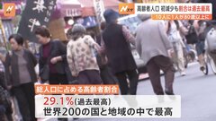 “10人に1人が80歳以上に”　65歳以上の高齢者は1950年以降初減少も3623万人で割合は過去最高　18日は「敬老の日」| TBS CROSS DIG with Bloomberg