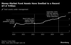 米ＭＭＦ、資産1100兆円で過去最高更新－利回り追求で資金流入続く| TBS CROSS DIG with Bloomberg