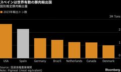 スペインでアフリカ豚熱感染拡大、日本・メキシコが輸入停止| TBS CROSS DIG with Bloomberg