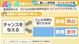 「教育熱心」と「教育虐待」の境界線は?背景に子育てへの不安も…起こさない“心構え”を専門家に聞く【ひるおび】|TBS NEWS DIG